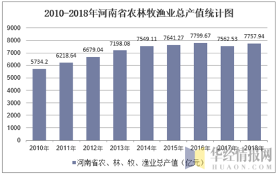 2010-2018年河南省农林牧渔业总产值及产值结构占比分析——兼论农林牧渔机械配件市场需求